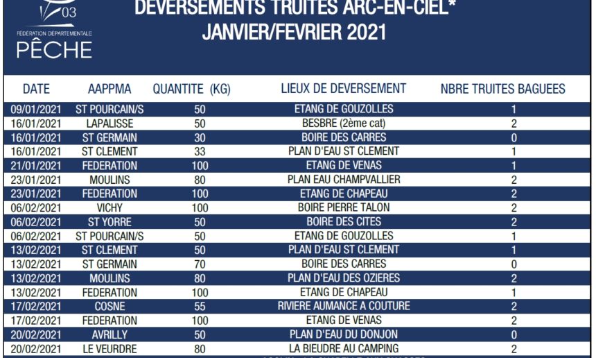 Report des déversements de truites Arc en Ciel [Actualisé au 17/02/2021]